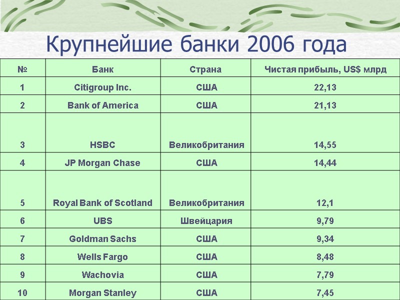 Крупнейшие банки 2006 года